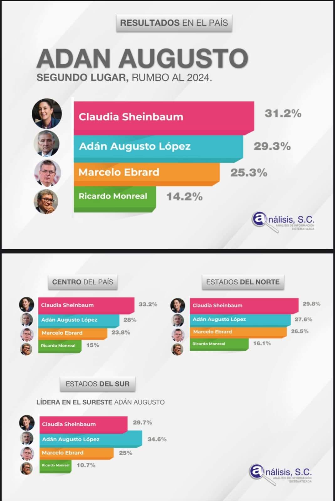 El Secretario de Gobernación Adán Augusto se encuentra en el primer puesto del Sureste con un 34.6%