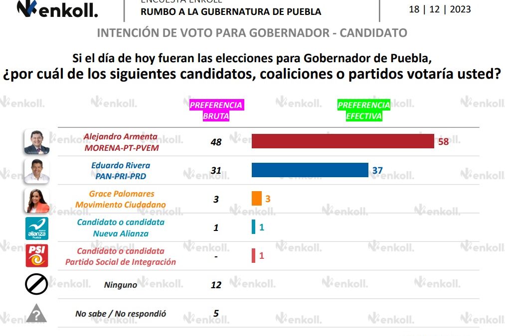 Armenta se posiciona en la cima: sondeos electorales lo colocan como favorito para la gubernatura poblana.