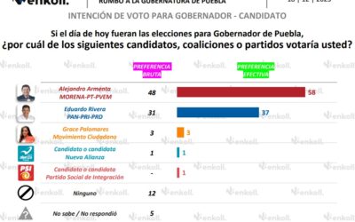 Armenta se posiciona en la cima: sondeos electorales lo colocan como favorito para la gubernatura poblana.