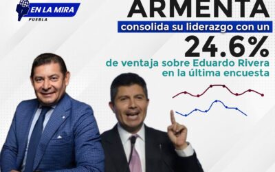 ARMENTA CONSOLIDA SU LIDERAZGO CON UN 24.6% DE VENTAJA SOBRE EDUARDO RIVERA EN LA ÚLTIMA ENCUESTA